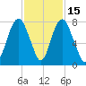 Port Wentworth tide chart for Saturday, November 15, 2025