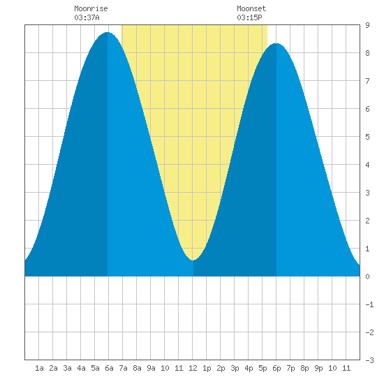 Port Wentworth tide chart for Sunday, November 16, 2025