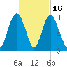 Port Wentworth tide chart for Sunday, November 16, 2025