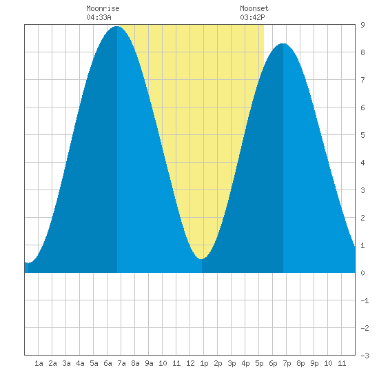 Port Wentworth tide chart for Monday, November 17, 2025