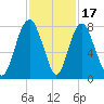 Port Wentworth tide chart for Monday, November 17, 2025