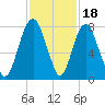 Port Wentworth tide chart for Tuesday, November 18, 2025
