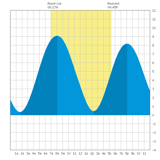 Port Wentworth tide chart for Wednesday, November 19, 2025