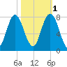 Port Wentworth tide chart for Saturday, November 1, 2025