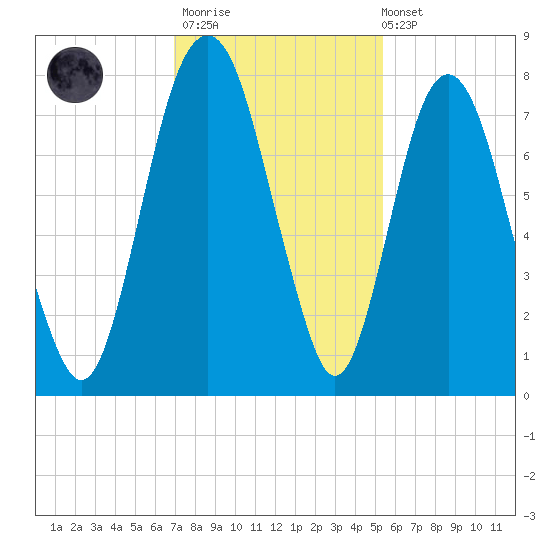 Port Wentworth tide chart for Thursday, November 20, 2025