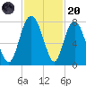 Port Wentworth tide chart for Thursday, November 20, 2025