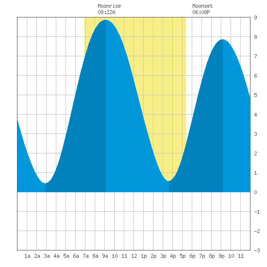 Port Wentworth tide chart for Friday, November 21, 2025