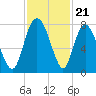 Port Wentworth tide chart for Friday, November 21, 2025