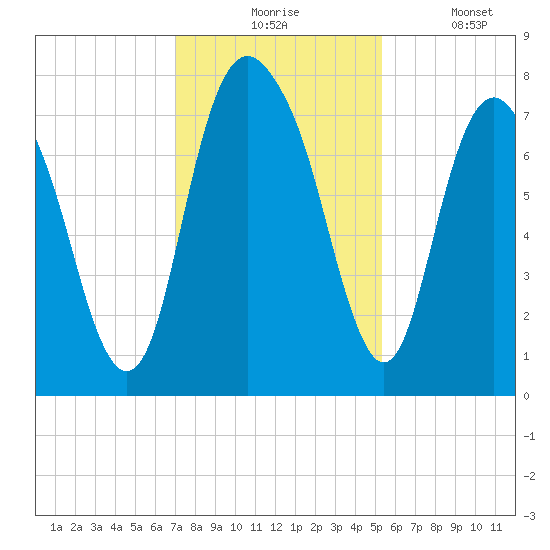 Port Wentworth tide chart for Monday, November 24, 2025
