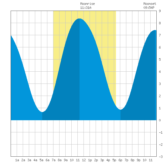 Port Wentworth tide chart for Tuesday, November 25, 2025
