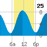 Port Wentworth tide chart for Tuesday, November 25, 2025