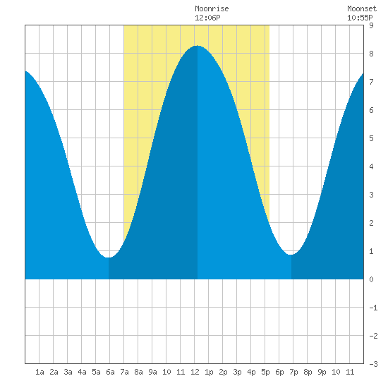 Port Wentworth tide chart for Wednesday, November 26, 2025