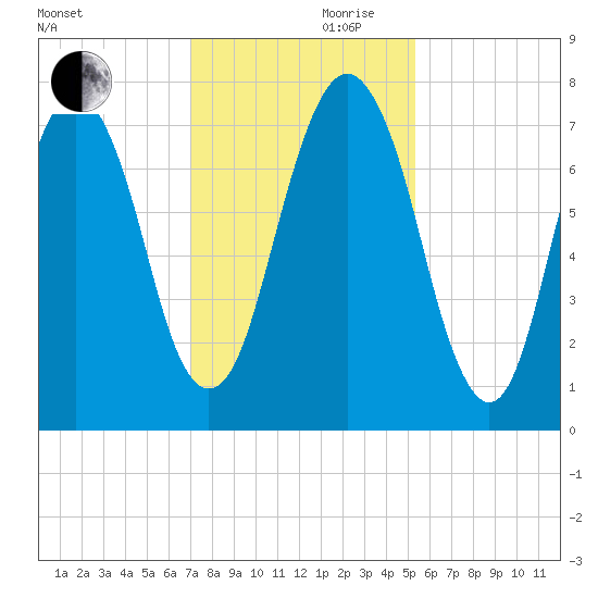 Port Wentworth tide chart for Friday, November 28, 2025
