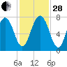 Port Wentworth tide chart for Friday, November 28, 2025