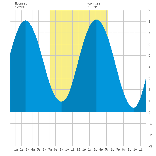 Port Wentworth tide chart for Saturday, November 29, 2025