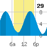 Port Wentworth tide chart for Saturday, November 29, 2025