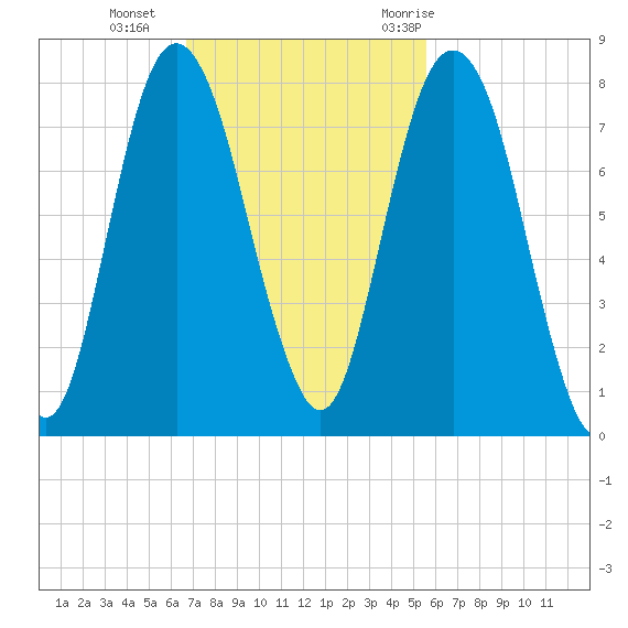 Port Wentworth tide chart for Sunday, November 2, 2025