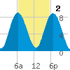 Port Wentworth tide chart for Sunday, November 2, 2025