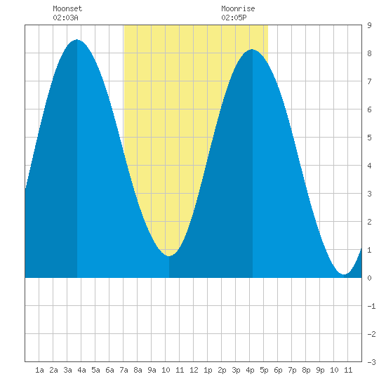 Port Wentworth tide chart for Sunday, November 30, 2025