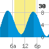 Port Wentworth tide chart for Sunday, November 30, 2025