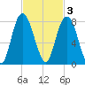Port Wentworth tide chart for Monday, November 3, 2025