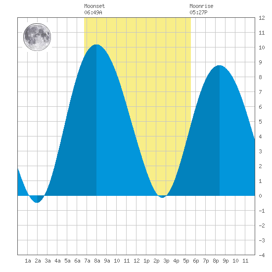 Port Wentworth tide chart for Wednesday, November 5, 2025