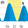Port Wentworth tide chart for Wednesday, November 5, 2025