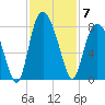 Port Wentworth tide chart for Friday, November 7, 2025