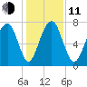 Port Wentworth tide chart for Thursday, December 11, 2025