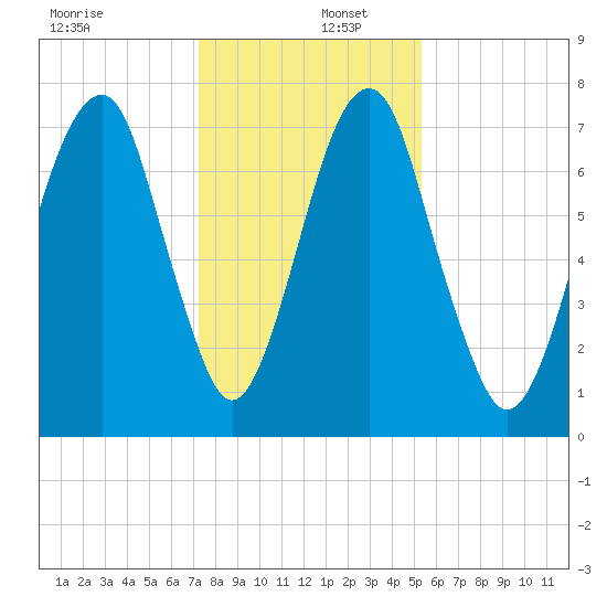 Port Wentworth tide chart for Friday, December 12, 2025