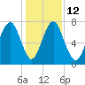 Port Wentworth tide chart for Friday, December 12, 2025
