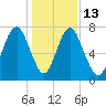 Port Wentworth tide chart for Saturday, December 13, 2025