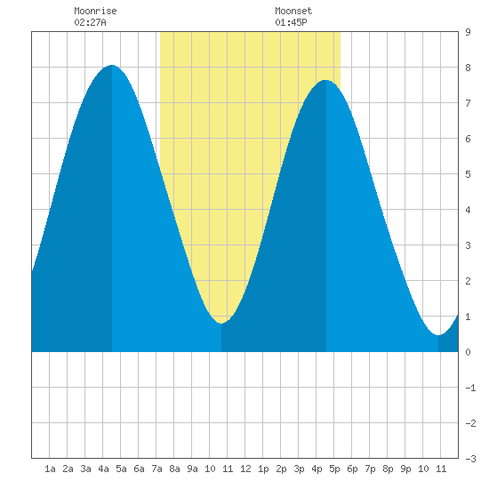Port Wentworth tide chart for Sunday, December 14, 2025