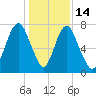 Port Wentworth tide chart for Sunday, December 14, 2025