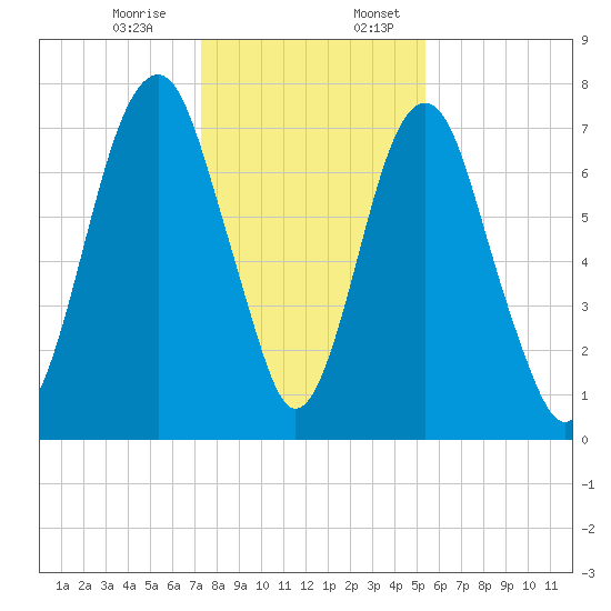 Port Wentworth tide chart for Monday, December 15, 2025