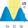 Port Wentworth tide chart for Monday, December 15, 2025