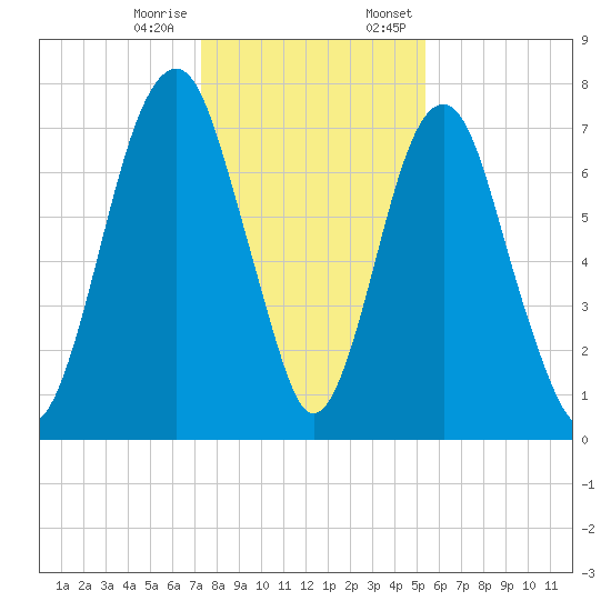 Port Wentworth tide chart for Tuesday, December 16, 2025
