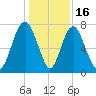 Port Wentworth tide chart for Tuesday, December 16, 2025