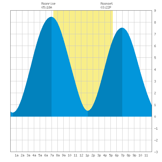 Port Wentworth tide chart for Wednesday, December 17, 2025