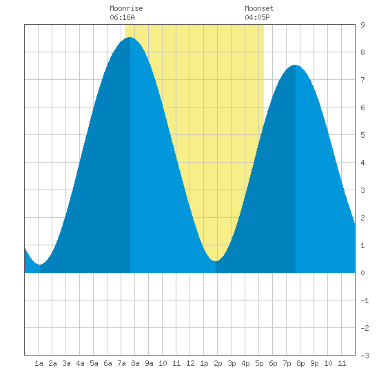 Port Wentworth tide chart for Thursday, December 18, 2025