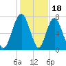 Port Wentworth tide chart for Thursday, December 18, 2025