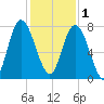 Port Wentworth tide chart for Monday, December 1, 2025