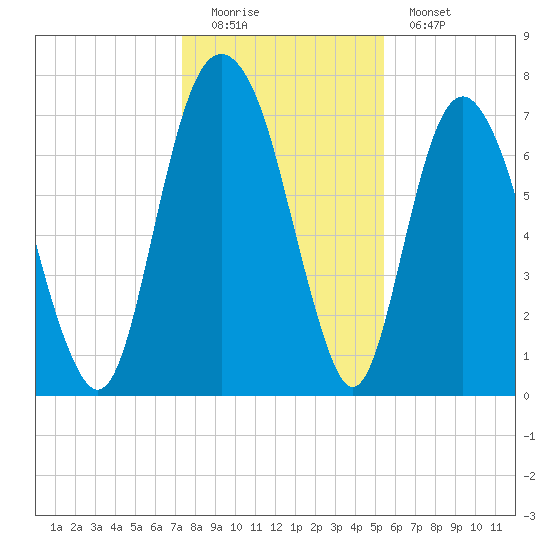 Port Wentworth tide chart for Sunday, December 21, 2025
