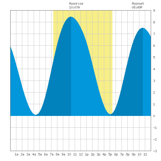 Port Wentworth tide chart for Tuesday, December 23, 2025
