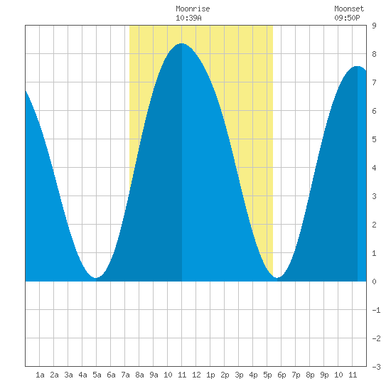 Port Wentworth tide chart for Wednesday, December 24, 2025