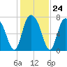 Port Wentworth tide chart for Wednesday, December 24, 2025