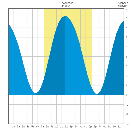 Port Wentworth tide chart for Thursday, December 25, 2025