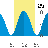 Port Wentworth tide chart for Thursday, December 25, 2025