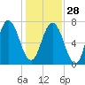 Port Wentworth tide chart for Sunday, December 28, 2025
