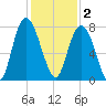 Port Wentworth tide chart for Tuesday, December 2, 2025